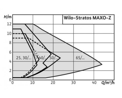 Циркуляционный насос Wilo Stratos MAXO-Z 50/0,5-9 PN16