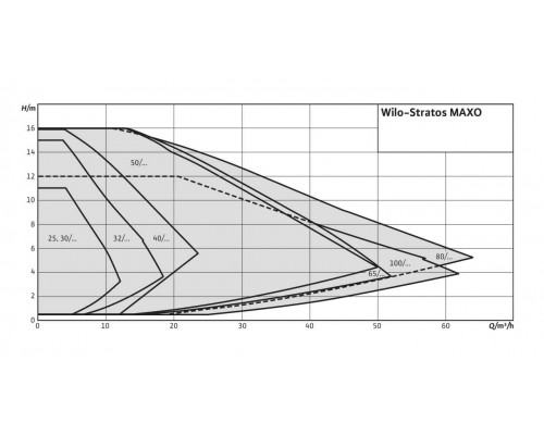 Циркуляционный насос Wilo Stratos MAXO 100/0,5-6 16 bar