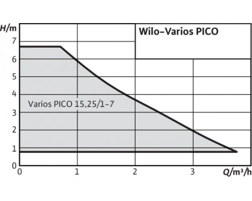 Циркуляционный насос Wilo Varios PICO 15/1-7