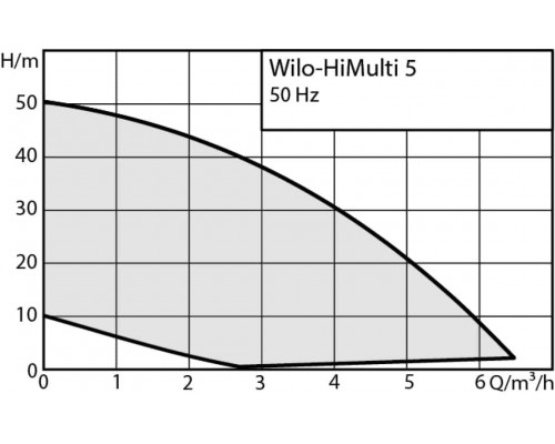 Насос Wilo HiMulti 5