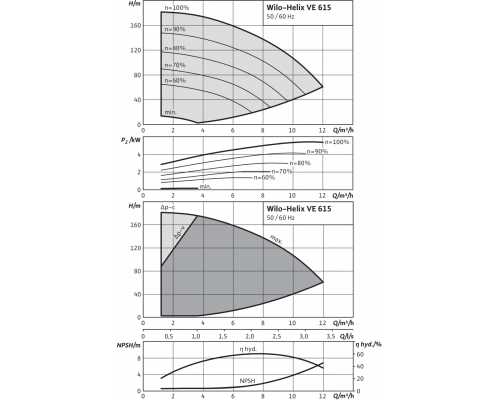 Вертикальный многоступенчатый насос Wilo Helix VE 615-2/25/V/K