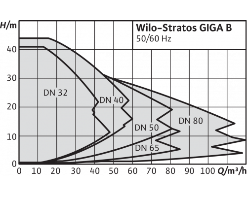 Циркуляционный насос Wilo Stratos GIGA B 32/1-51/4,5-R1