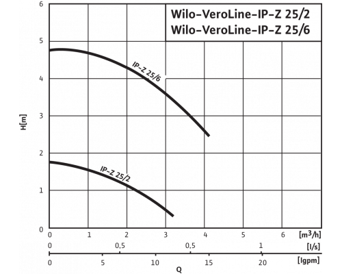 Циркуляционный насос с сухим ротором в исполнении Wilo Inline VeroLine IP-Z 25/2 DM