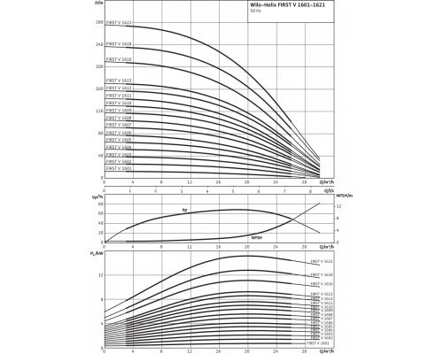 Вертикальный многоступенчатый насос Wilo Helix FIRST V 1602-5/16/E/S/