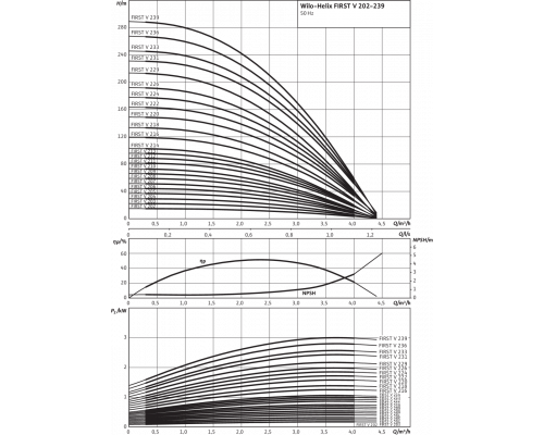Вертикальный многоступенчатый насос Wilo Helix FIRST V 209-5/25/E/S/