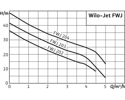 Насосная станция Wilo Jet FWJ 202