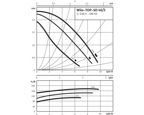 Циркуляционный насос Standard Wilo TOP-SD 40/3 EM PN6/10