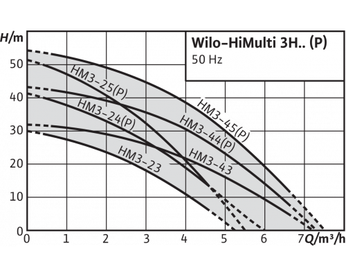 Насосная станция Wilo HiMulti 3 H 100/2-24