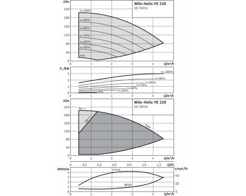Вертикальный многоступенчатый насос Wilo Helix VE 220-2/25/V/KS