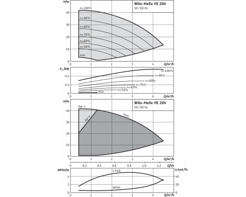 Вертикальный многоступенчатый насос Wilo Helix VE 204-1/16/E/KS