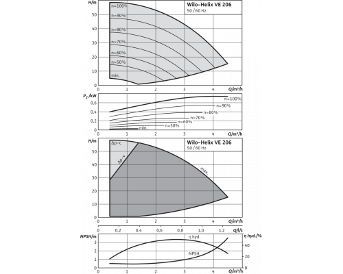 Вертикальный многоступенчатый насос Wilo Helix VE 206-1/16/E/KS