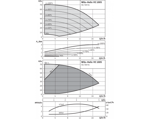Вертикальный многоступенчатый насос Wilo Helix VE 1005-2/25/V/KS