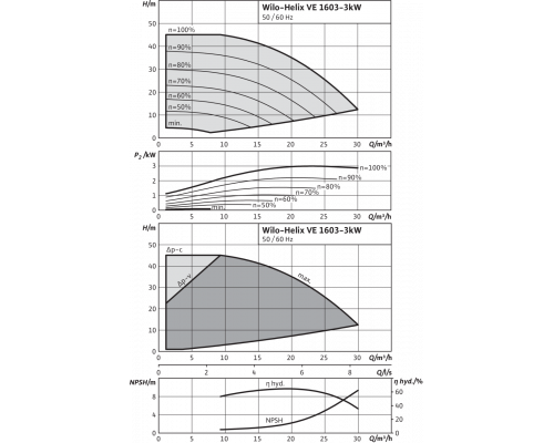 Вертикальный многоступенчатый насос Wilo Helix VE 1603-3.0-2/25/V/KS