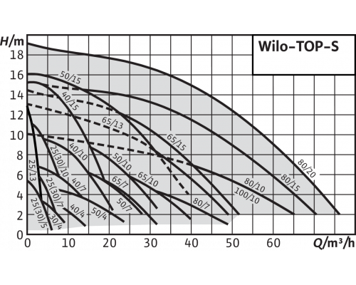 Циркуляционный насос Wilo TOP-S 40/4 (3~400/230 V, PN 6/10)