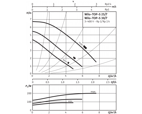 Циркуляционный насос Wilo TOP-S 30/7 (3~400/230 V, PN 10)
