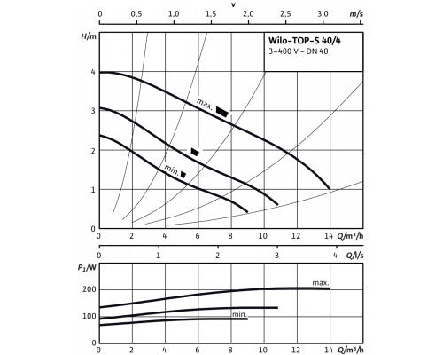 Циркуляционный насос Wilo TOP-S 40/4 (3~400/230 V, PN 6/10)