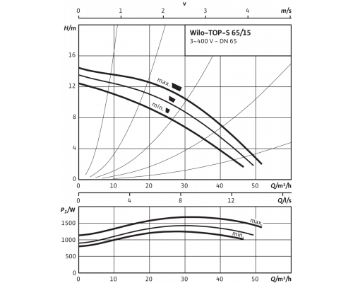 Циркуляционный насос Wilo TOP-S 65/15 (3~400/230 V, PN 6/10)
