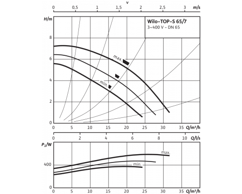 Циркуляционный насос Wilo TOP-S 65/7 (3~400/230 V, PN 6/10)