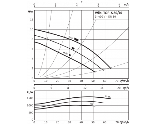 Циркуляционный насос Wilo TOP-S 80/10 (3~400/230 V, PN 10)