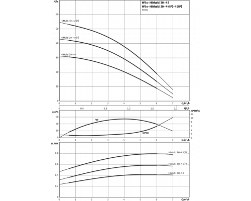Насосная станция Wilo HiMulti 3 H 50/2-44 P