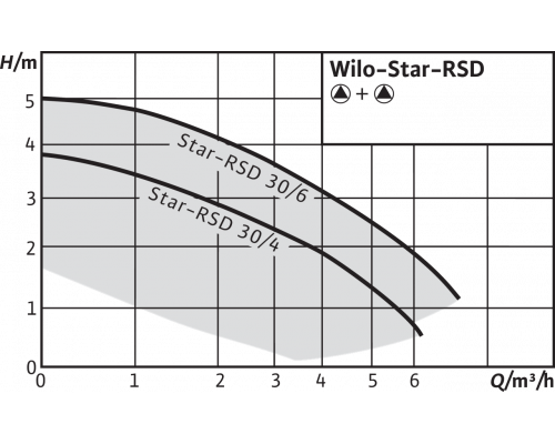 Циркуляционный насос Wilo Star-RSD 30/6