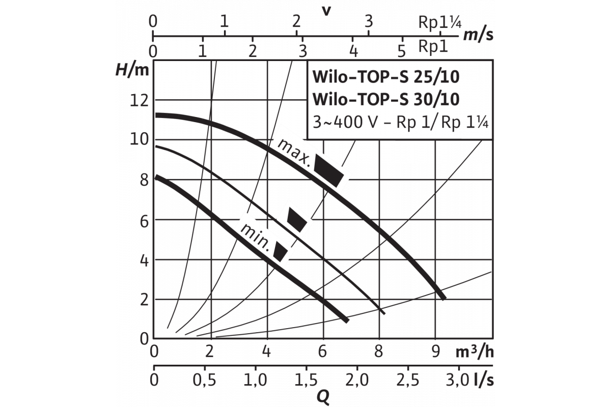 Насос циркуляционный wilo top s 30 10. Wilo Top s 50/10 характеристики. Wilo Top-s 40/7 Размеры. Схема подключения Wilo Top-s40/7.