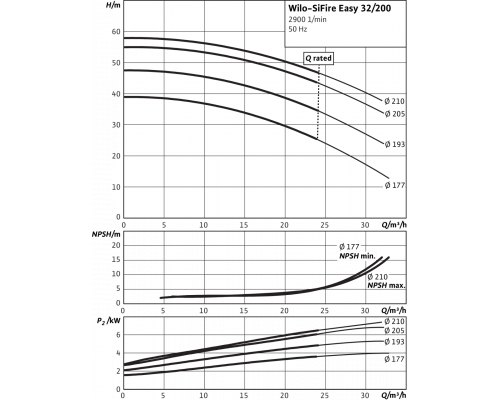 Насосная станция Wilo SiFire Easy 32/200-193-5,5/5,5 EEJ