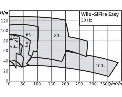 Насосная станция Wilo SiFire Easy 100/200-194-47,7 D