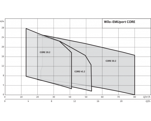 Стандартизированная напорная установка для отвода сточных вод с системой сепарации твердых веществ Wilo EMUport CORE 50.2-17B