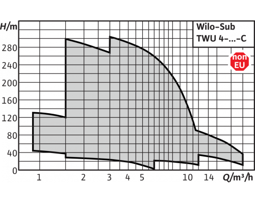 Скважинный насос Wilo Sub TWU 4-1611-C (3~400 V, 50 Гц)