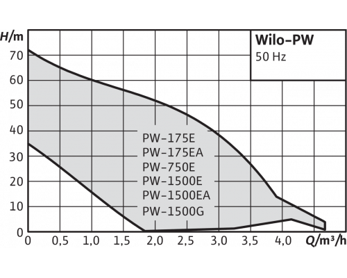Повысительный насос Wilo PW 1500E