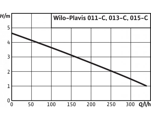 Автоматическая напорная установка для отвода конденсата Wilo Wilo-Plavis 015-C-2G