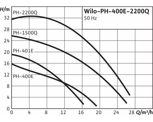 Одноступенчатый насос с сухим ротором в исполнении Inline Wilo PH 400E