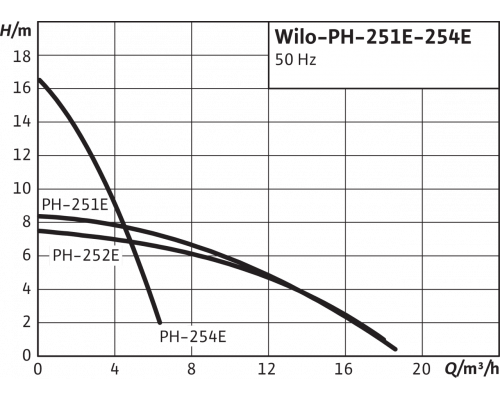 Одноступенчатый насос с сухим ротором в исполнении Inline Wilo PH 252E