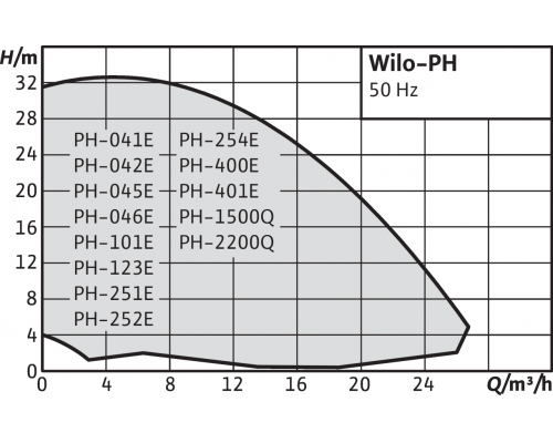 Одноступенчатый насос с сухим ротором в исполнении Inline Wilo PH 101E