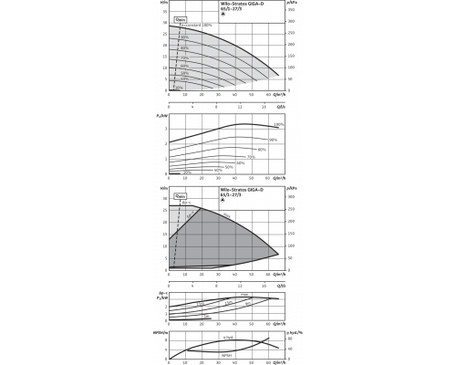 Циркуляционный насос Wilo Stratos GIGA-D 65/1-27/3,0-R1