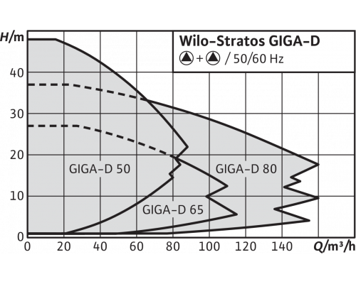 Циркуляционный насос Wilo Stratos GIGA-D 65/1-21/2,3-R1