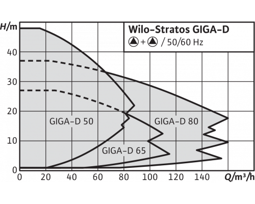 Циркуляционный насос Wilo Stratos GIGA-D 65/1-27/3,0-R1