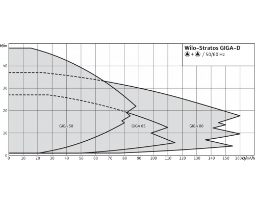 Циркуляционный насос Wilo Stratos GIGA-D 65/1-27/3,0