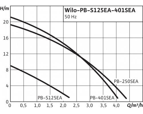Повысительный насос Wilo PB-250SEA