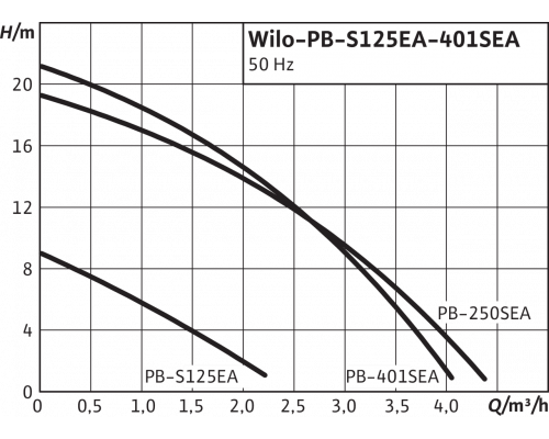 Повысительный насос Wilo PB-401SEA