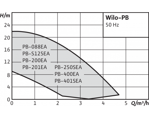 Повысительный насос Wilo PB 400EA