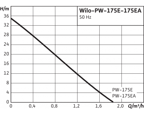 Повысительный насос Wilo PW-252EA
