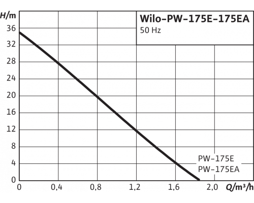 Повысительный насос Wilo PW 175E