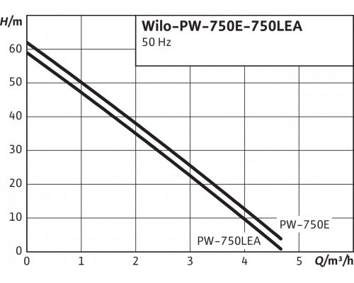 Повысительный насос Wilo PW 750LEA