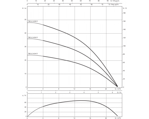 Скважинный насос Wilo Sub TWI 4.14-08-CI (1~230 V, 50 Гц)