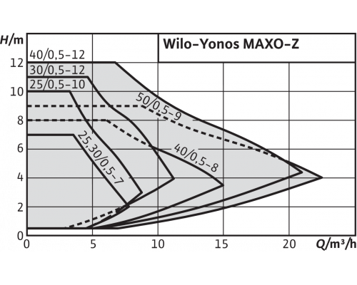 Циркуляционный насос Wilo Yonos MAXO-Z 25/0,5-10