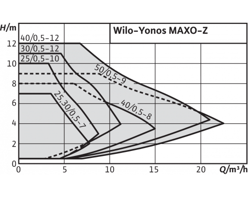 Циркуляционный насос Wilo Yonos MAXO-Z 40/0,5-8