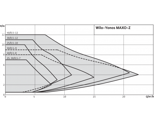 Циркуляционный насос Wilo Yonos MAXO-Z 25/0,5-10