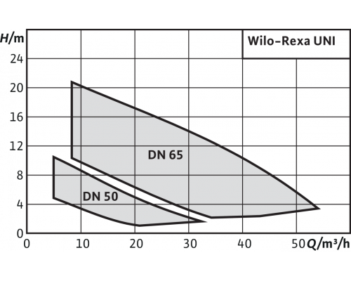 фекальный насос Wilo REXA UNI V06/T11-540/A